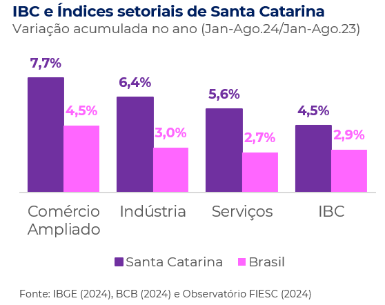 Variação acumuladas no ano para comércio, indústria e serviços