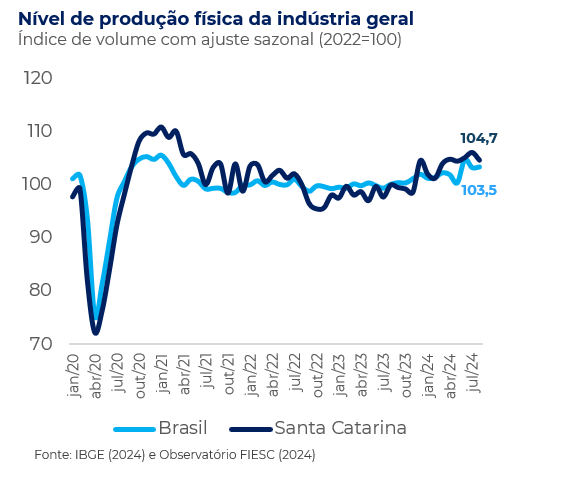 Dois gráficos de linha sobrepostos da indústria catarinense e indústria brasileira. 