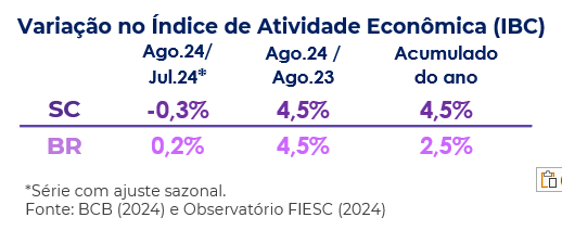 Variação mensal, anual e acumulada no ano