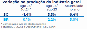 Variação na produção da indústria geral