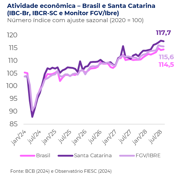 Números índices de atividade econômica