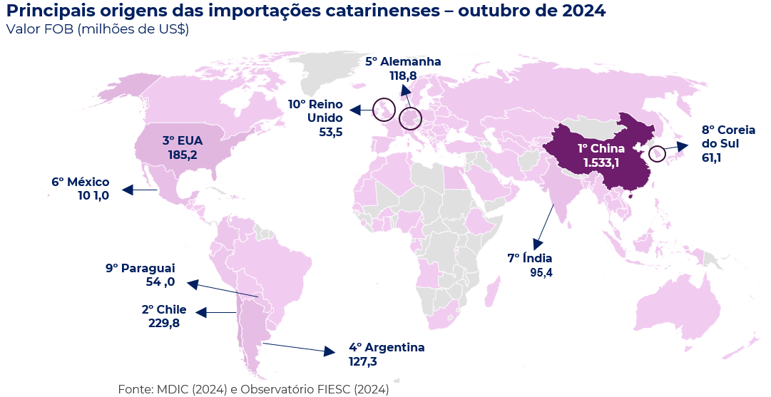 Principais Países de Origem das Importações Catarinenses em outubro 2024