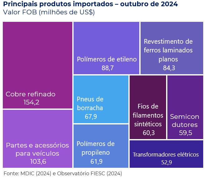 Principais produtos Importados por Santa Catarina em outubro de 2024