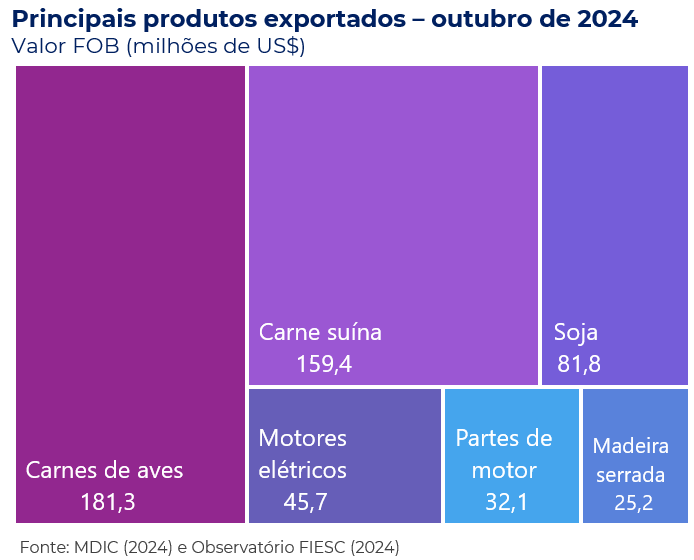 Principais produtos exportados por Santa Catarina em outubro de 2024