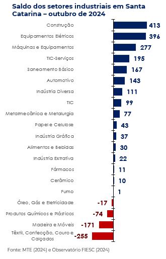 Saldo dos setores industriais em Santa Catarina - outubro de 2024