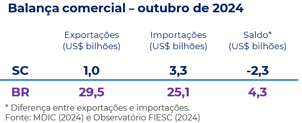 Tabela da balança comercial de Santa Catarina de outubro de 2024