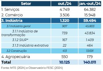 Tabela de saldo de empregos em SC de outubro e acumulado do ano