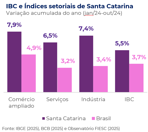 Índices setoriais (Comércio Ampliado, Serviços, Indústria e IBC) Brasil e Santa Catarina