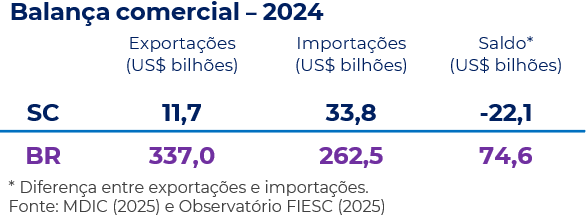 Balança comercial catarinense referente à 2024