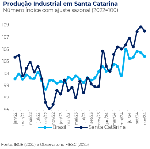 Gráfico da produção industrial de Santa Catarina