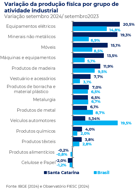 Gráfico da produção industrial em Santa Catarina, por setor produtivo