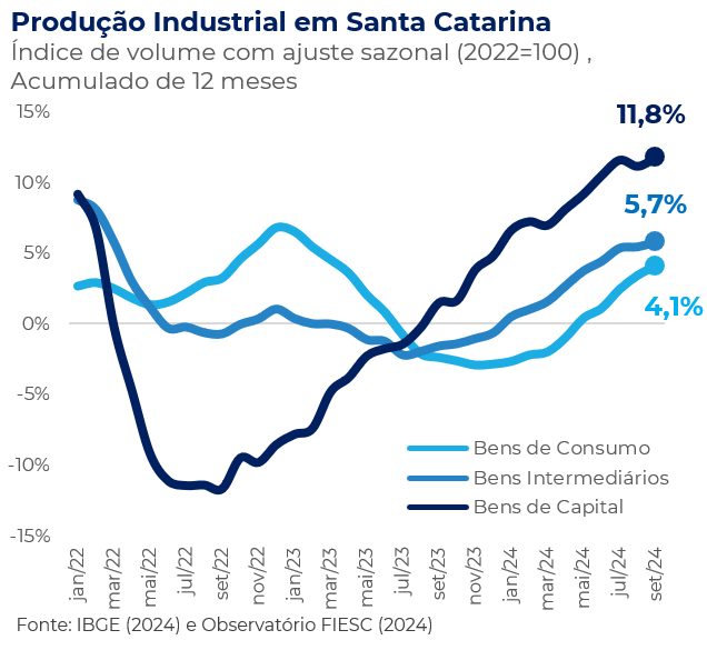 Gráfico da produção industrial em Santa Catarina, Categorias Econômicas