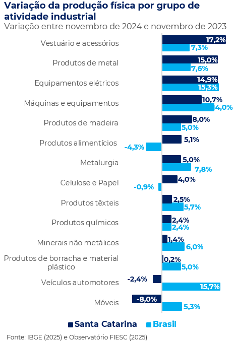 Gráfico do crescimento internanual setorial das indústria de transformação do Brasil e de Santa Catarina