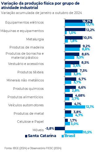 Gráfico relativo aos setores produtivos da indústria