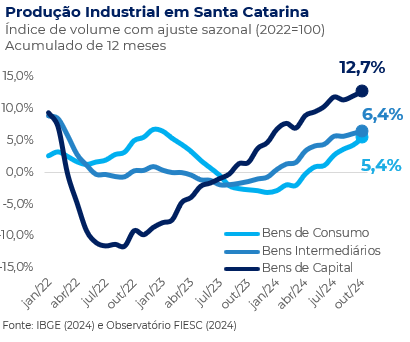 Gráfico das Categorias Econômicas em outubro