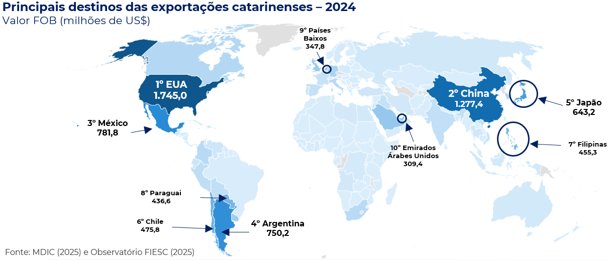 Principais países de destino das exportações catarinenses em 2024