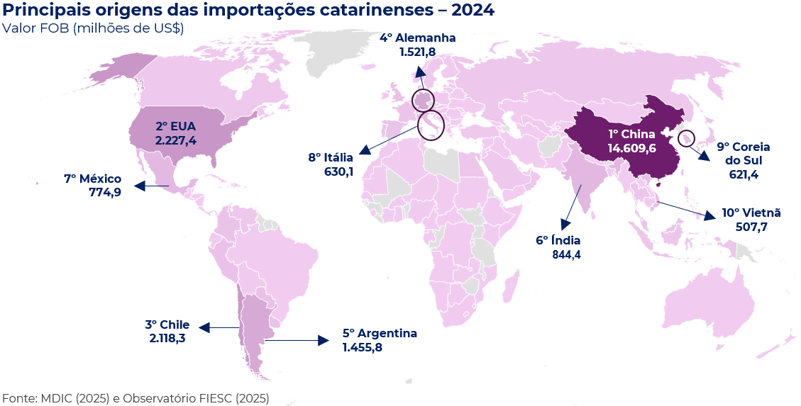 Principais países de origem das importações de Santa Catarina em 2024