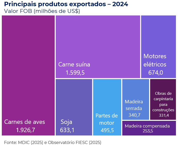 Principais produtos exportados por Santa Catarina em 2024