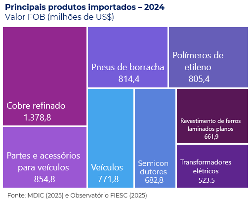 Principais produtos importados por Santa Catarina em 2024