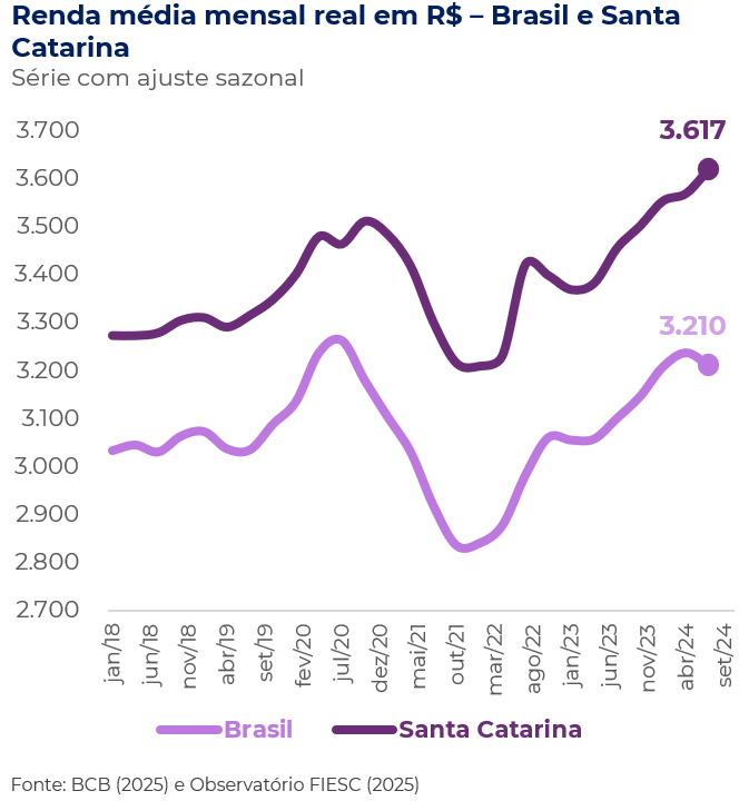 Gráfico da Renda média do Trabalho em Santa Catarina e no Brasil