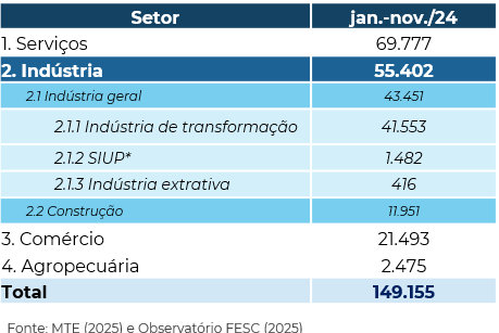 Tabela do saldo de empregos em Santa Catarina pela divisão de grandes setores