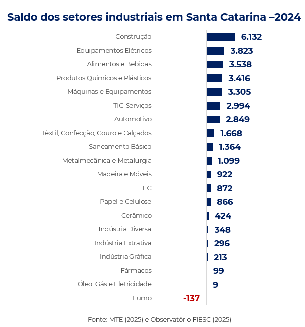 Tabela do saldo de empregos dos setores da indústria catarinense em 2024 