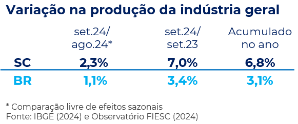 Gráfico da Variação na produção da indústria geral no Brasil e em Santa Catarina