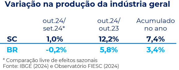 Tabela da Variação da Produção na indústria geral no Brasil e em Santa Catarina