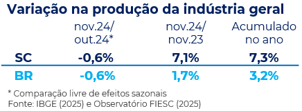 Tabela da variação na produção industrial geral no Brasil e Santa Catarina