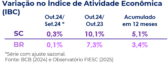 Variação do Índice de Atividade Econômica no Brasil e em Santa Catarina