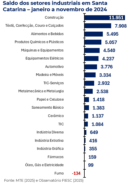 Gráfico de barra com o saldo de empregos por SC Competitiva