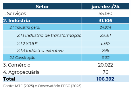 Tabela contendo valores do saldo de empregos dos setores da economia