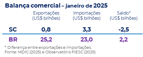 Tabela com balança comercial de janeiro de 2025