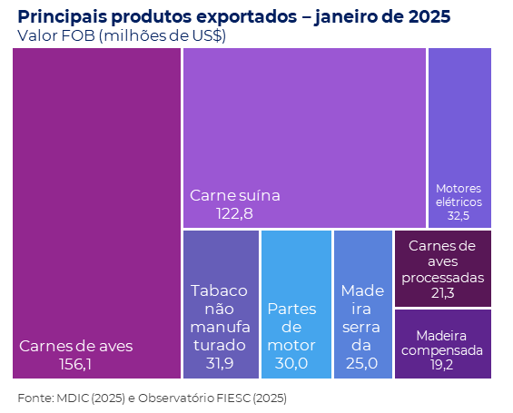 Gráfico treemap com os principais produtos exportados por Santa Catarina em janeiro de 2025