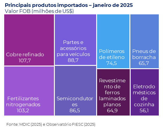 Gráfico treemap com os principais produtos importados por Santa Catarina em janeiro de 2025