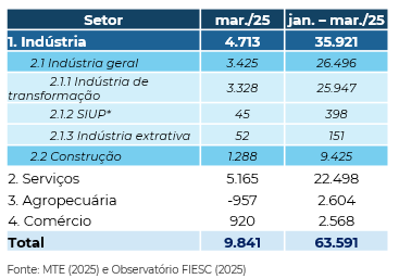 Tabela com os saldos dos grandes setores da economia catarinense