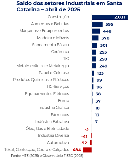 Saldo de emprego dos setores industriais em santa catarina para abril de 2025