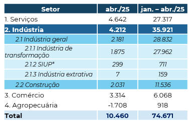 Empregos por categoria econômica