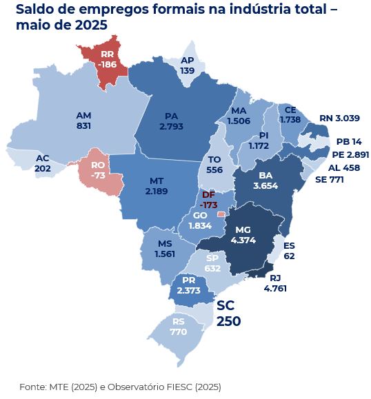 Saldo de empregos formais na indústria total  maio 2025