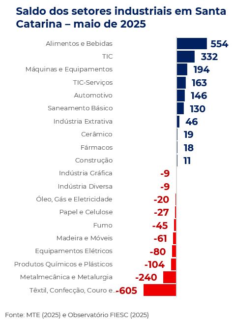 Saldo dos setores industriais em Santa Catarina maio de 2025