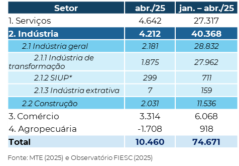 Tabela com saldo de abril e acumulado do ano dos grandes setores