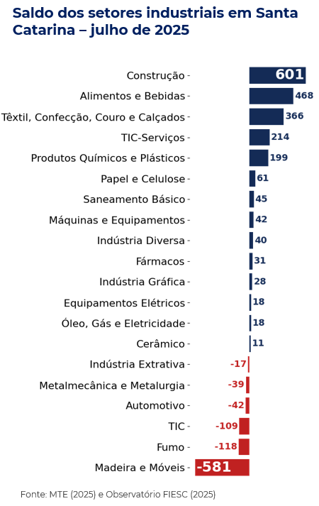 Ranking dos setores que mais geraram emprego em julho de 2025