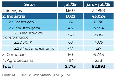 Tabela do saldo de empregos em Santa Catarina pela divisão de grandes setores