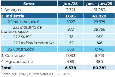 Saldo de empregos mensal e semestral em Santa Catarina