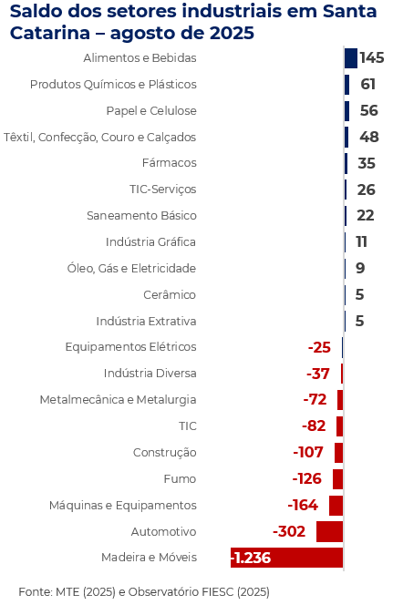 Ranking dos setores que mais geraram emprego em agosto de 2025
