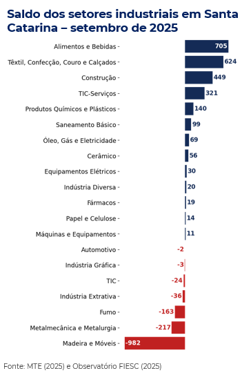 Ranking dos setores que mais geraram emprego