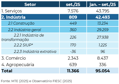 Tabela com o Saldo de Empregos em Santa Catarina por Categoria