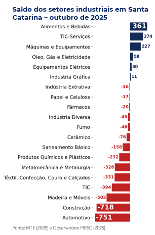 Gráfico de barras com saldo de emprego dos setores industriais