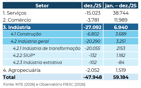 Tabela com saldos dos grandes setores