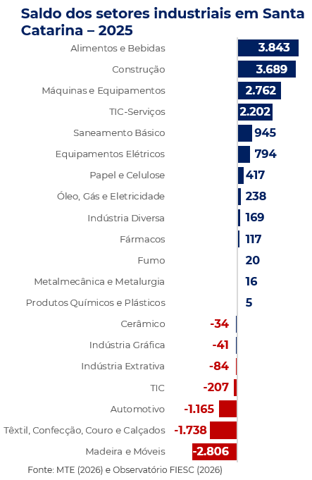 Saldo dos setores industriais catarinenses